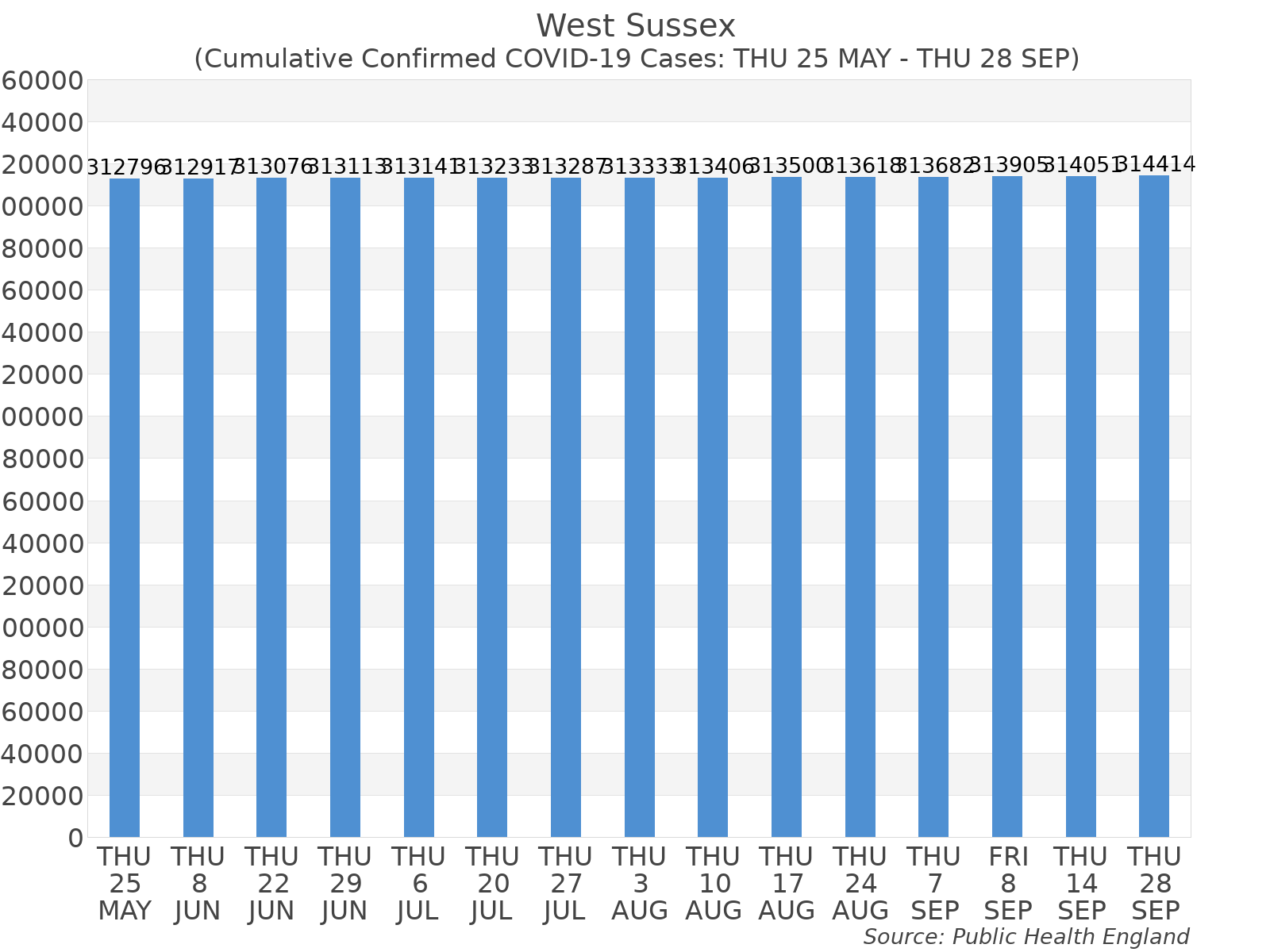 Graph tracking the number of confirmed coronavirus (COVID-19) cases where the patient lives within the West Sussex Upper Tier Local Authority Area.