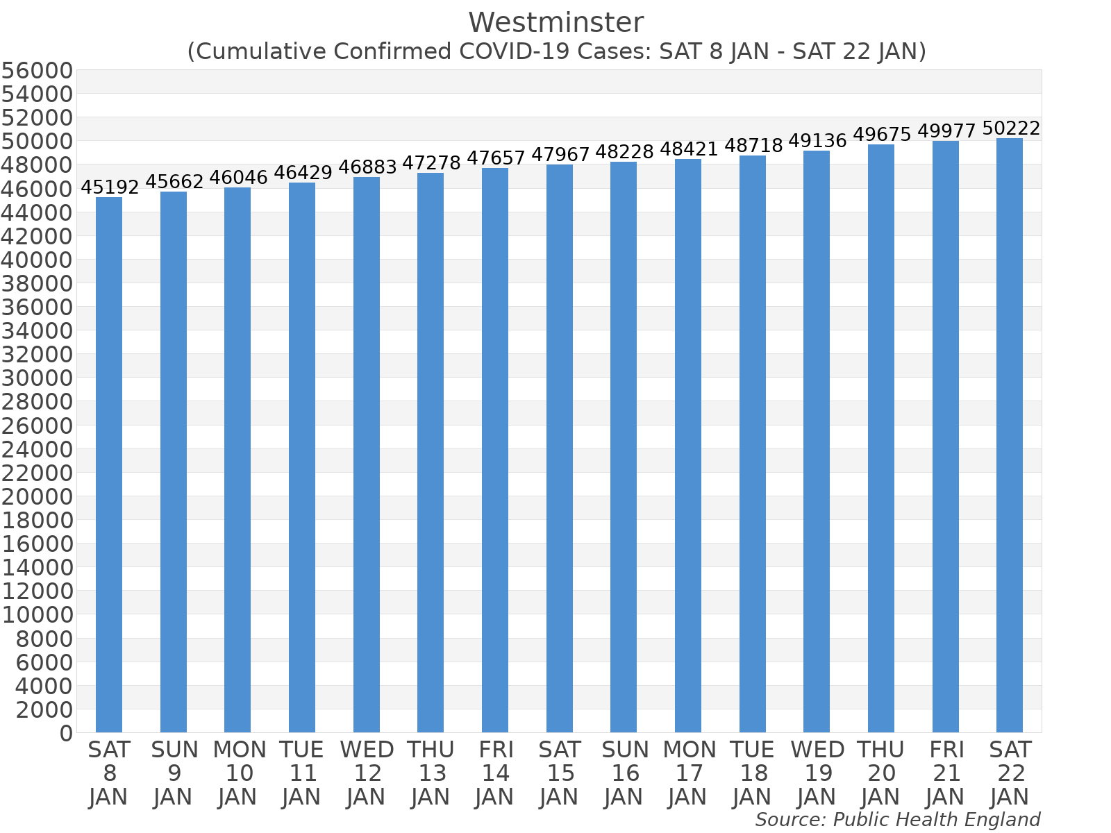 Graph tracking the number of confirmed coronavirus (COVID-19) cases where the patient lives within the Westminster Upper Tier Local Authority Area.