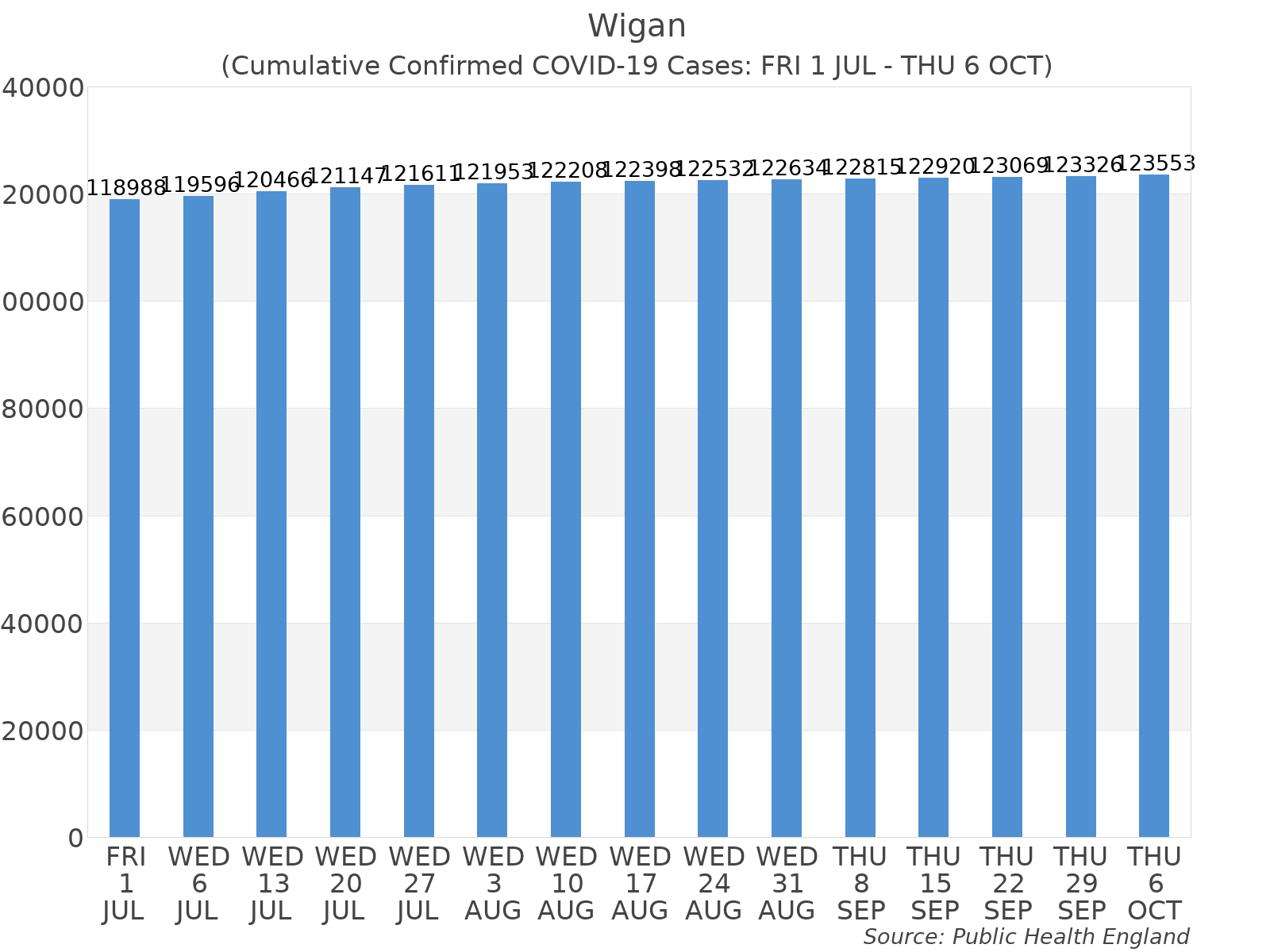 Graph tracking the number of confirmed coronavirus (COVID-19) cases where the patient lives within the Wigan Upper Tier Local Authority Area.