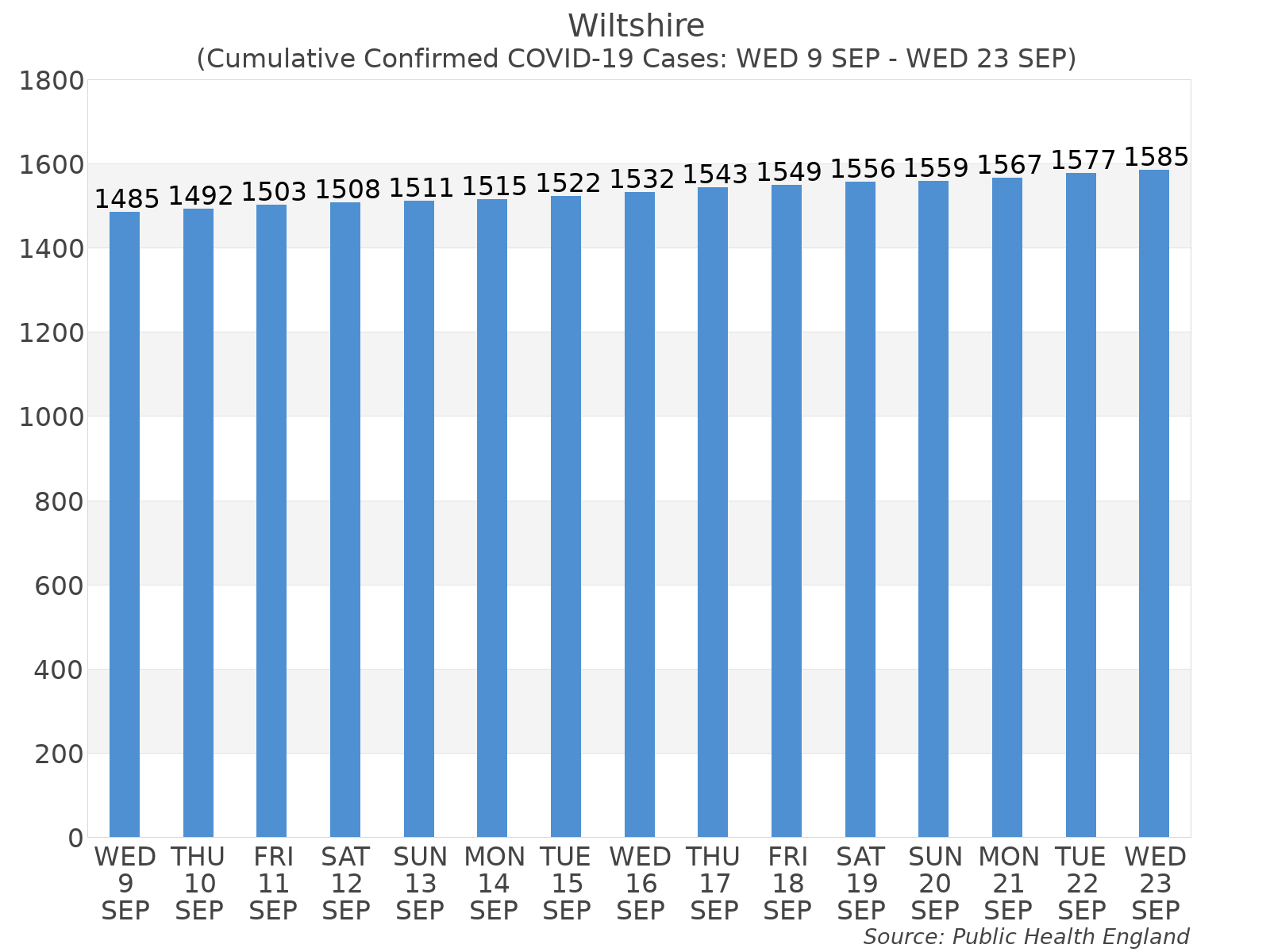 how many covid cases in wiltshire today