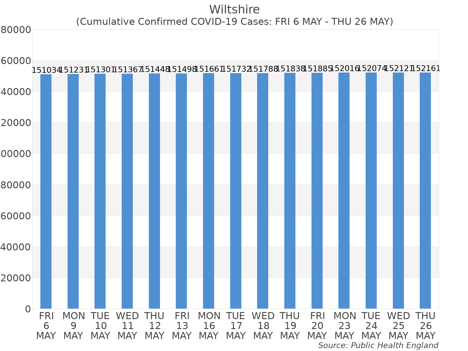 Graph tracking the number of confirmed coronavirus (COVID-19) cases where the patient lives within the Wiltshire Upper Tier Local Authority Area.