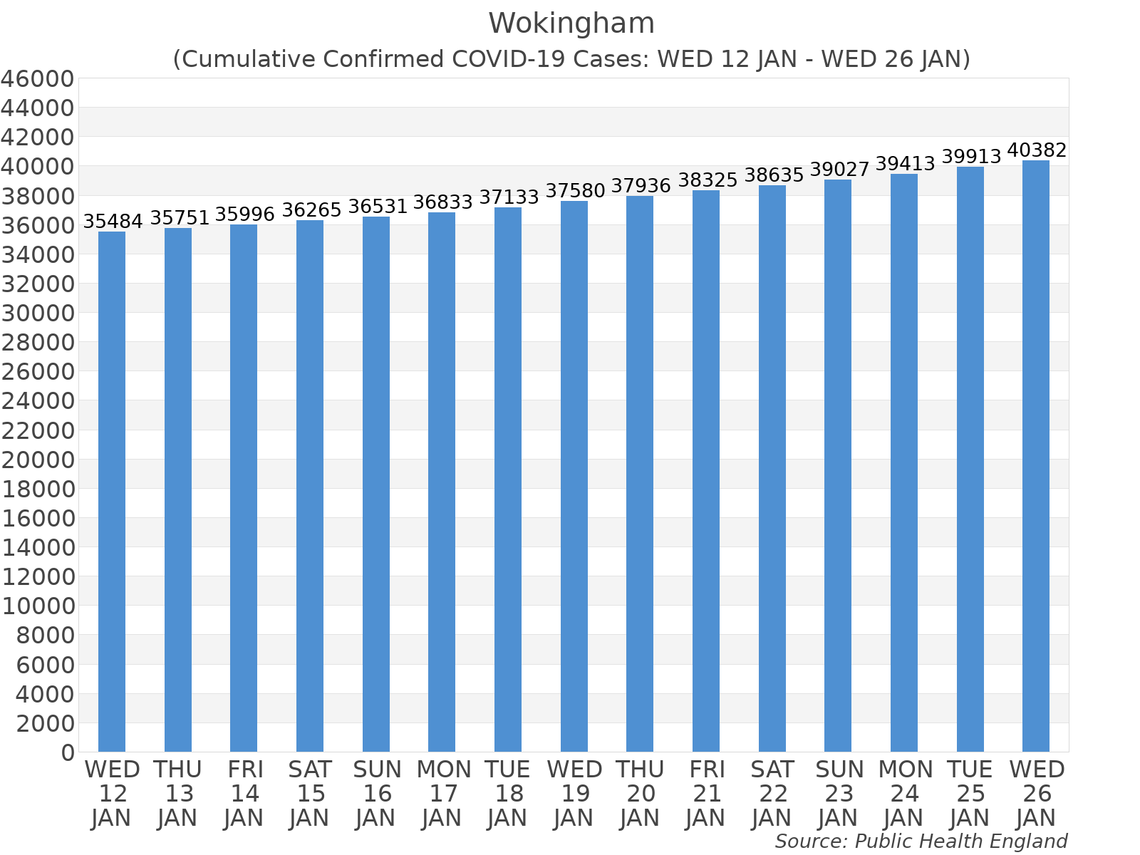 Graph tracking the number of confirmed coronavirus (COVID-19) cases where the patient lives within the Wokingham Upper Tier Local Authority Area.