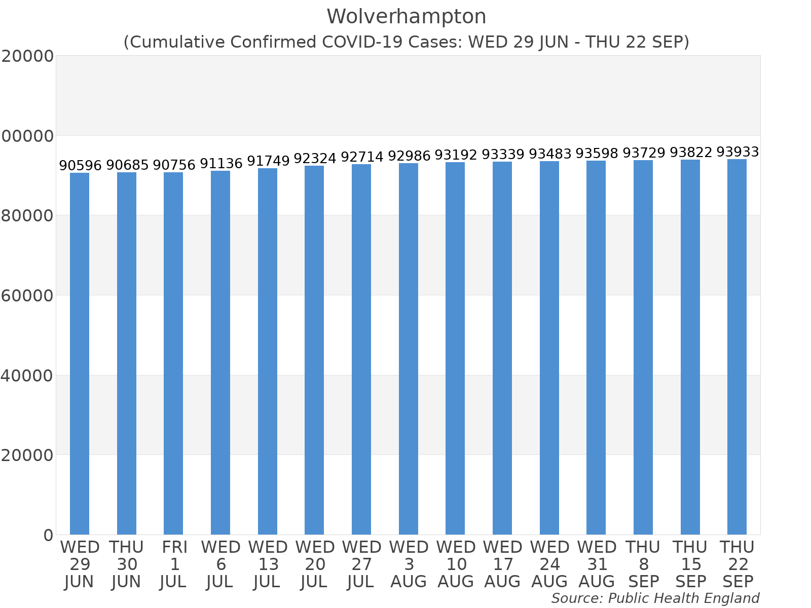 Graph tracking the number of confirmed coronavirus (COVID-19) cases where the patient lives within the Wolverhampton Upper Tier Local Authority Area.