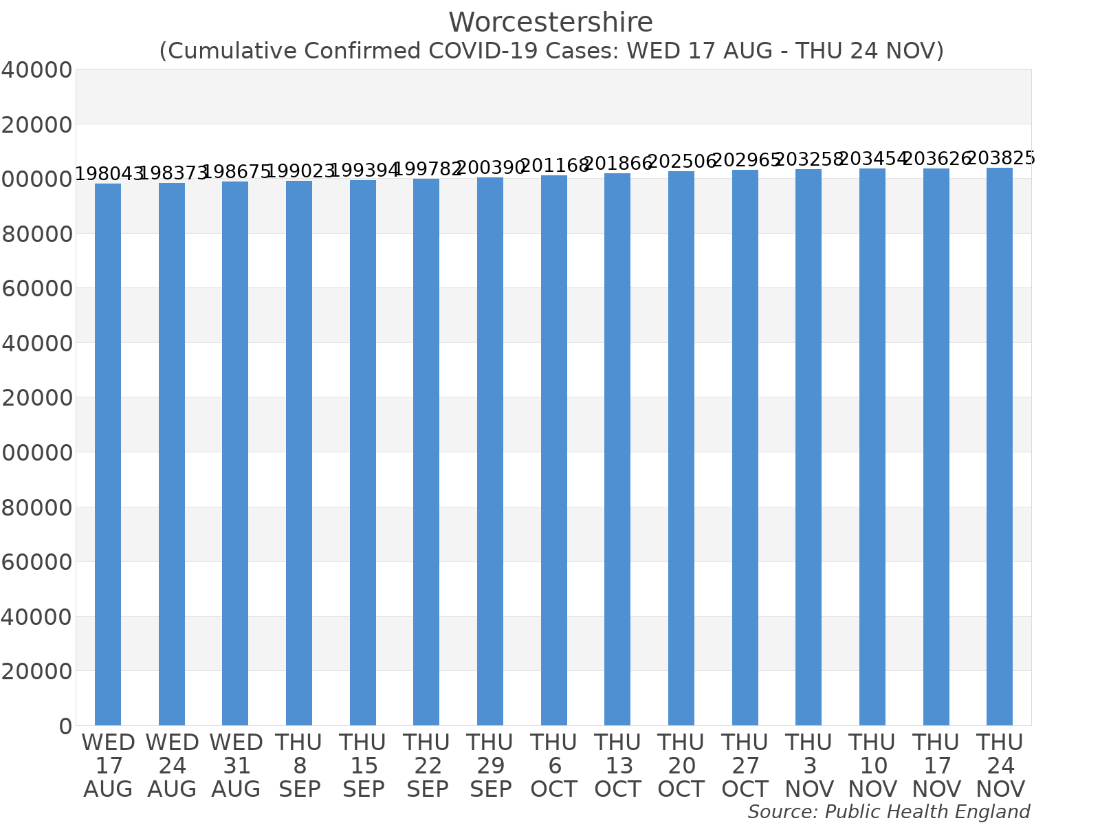 Graph tracking the number of confirmed coronavirus (COVID-19) cases where the patient lives within the Worcestershire Upper Tier Local Authority Area.