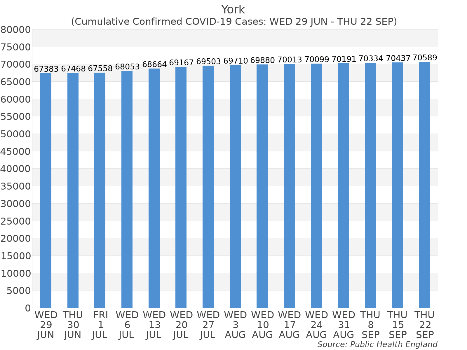 Graph tracking the number of confirmed coronavirus (COVID-19) cases where the patient lives within the York Upper Tier Local Authority Area.