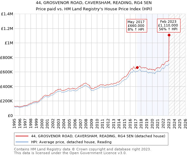 44, GROSVENOR ROAD, CAVERSHAM, READING, RG4 5EN: Price paid vs HM Land Registry's House Price Index