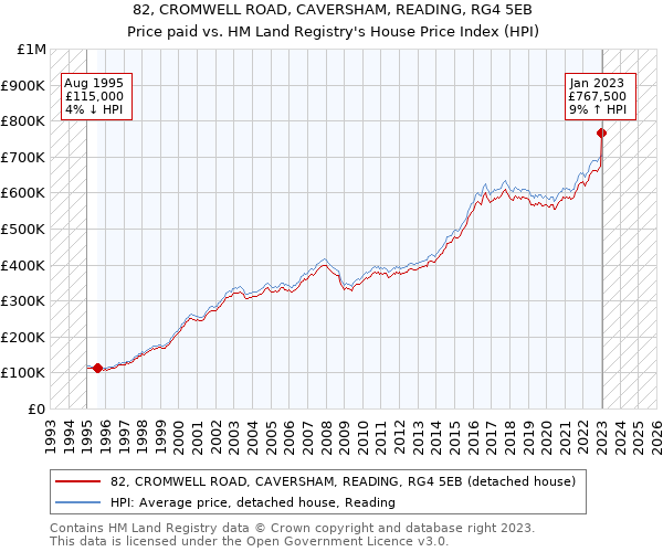 82, CROMWELL ROAD, CAVERSHAM, READING, RG4 5EB: Price paid vs HM Land Registry's House Price Index