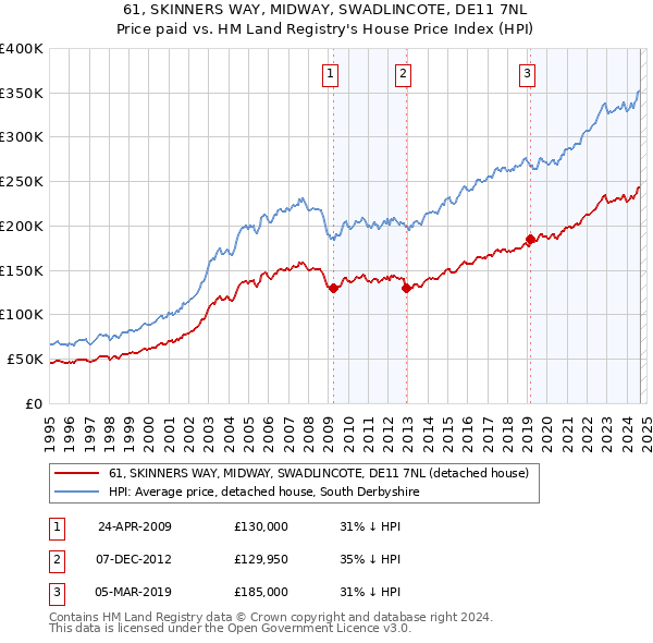 61, SKINNERS WAY, MIDWAY, SWADLINCOTE, DE11 7NL: Price paid vs HM Land Registry's House Price Index