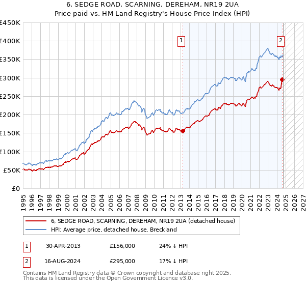 6, SEDGE ROAD, SCARNING, DEREHAM, NR19 2UA: Price paid vs HM Land Registry's House Price Index