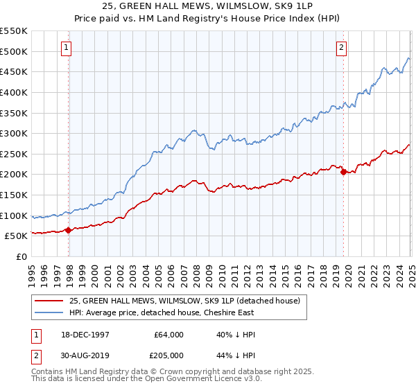 25, GREEN HALL MEWS, WILMSLOW, SK9 1LP: Price paid vs HM Land Registry's House Price Index