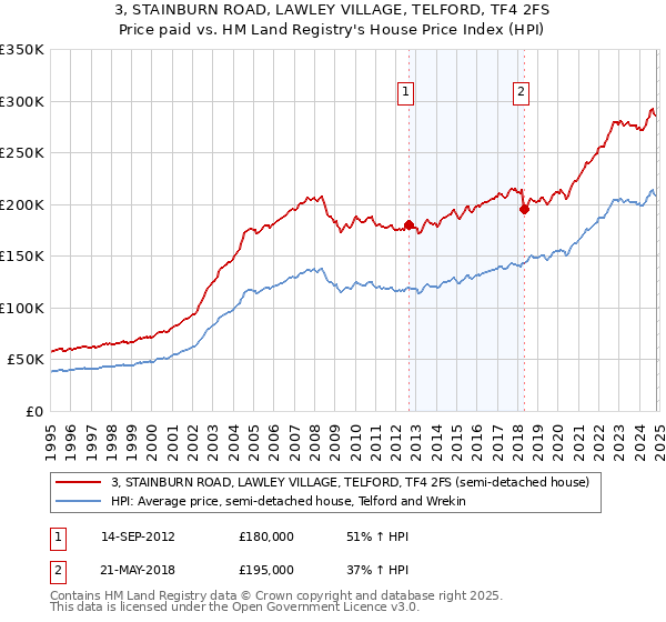 3, STAINBURN ROAD, LAWLEY VILLAGE, TELFORD, TF4 2FS: Price paid vs HM Land Registry's House Price Index