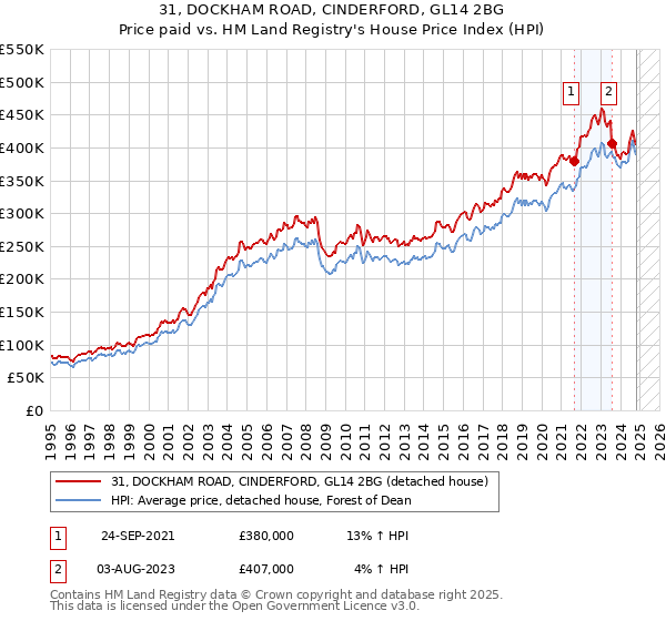 31, DOCKHAM ROAD, CINDERFORD, GL14 2BG: Price paid vs HM Land Registry's House Price Index
