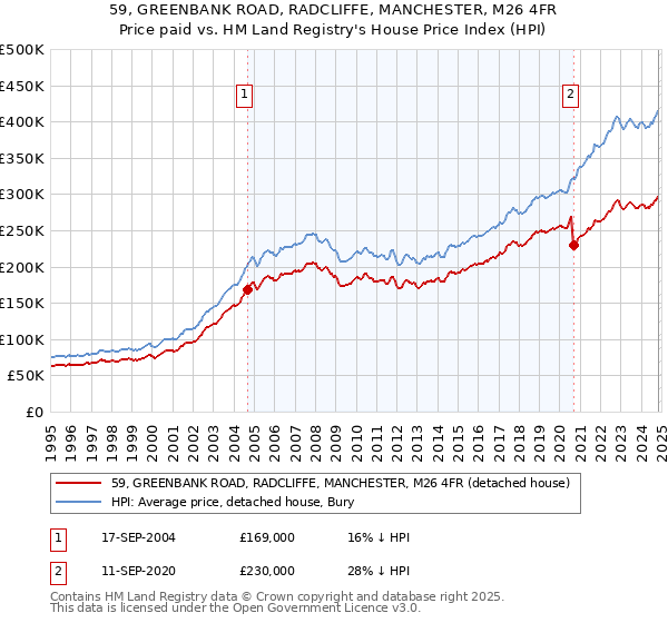 59, GREENBANK ROAD, RADCLIFFE, MANCHESTER, M26 4FR: Price paid vs HM Land Registry's House Price Index