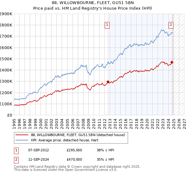 88, WILLOWBOURNE, FLEET, GU51 5BN: Price paid vs HM Land Registry's House Price Index
