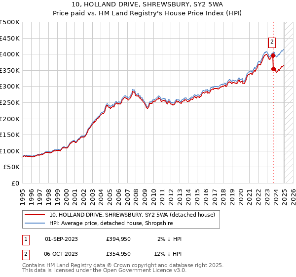 10, HOLLAND DRIVE, SHREWSBURY, SY2 5WA: Price paid vs HM Land Registry's House Price Index