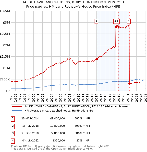 14, DE HAVILLAND GARDENS, BURY, HUNTINGDON, PE26 2SD: Price paid vs HM Land Registry's House Price Index