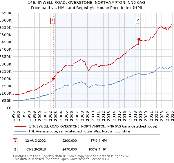 146, SYWELL ROAD, OVERSTONE, NORTHAMPTON, NN6 0AG: Price paid vs HM Land Registry's House Price Index