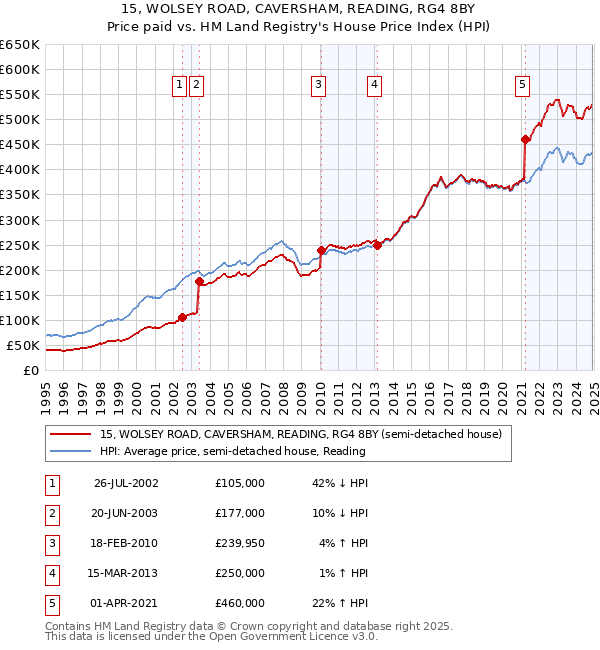 15, WOLSEY ROAD, CAVERSHAM, READING, RG4 8BY: Price paid vs HM Land Registry's House Price Index