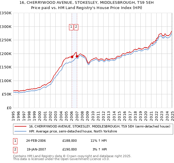 16, CHERRYWOOD AVENUE, STOKESLEY, MIDDLESBROUGH, TS9 5EH: Price paid vs HM Land Registry's House Price Index