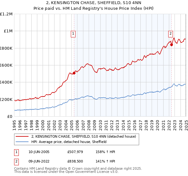 2, KENSINGTON CHASE, SHEFFIELD, S10 4NN: Price paid vs HM Land Registry's House Price Index