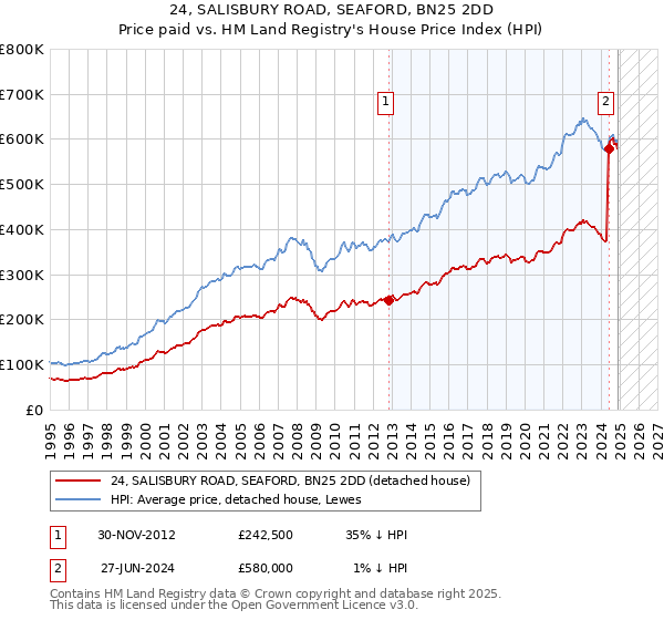 24, SALISBURY ROAD, SEAFORD, BN25 2DD: Price paid vs HM Land Registry's House Price Index