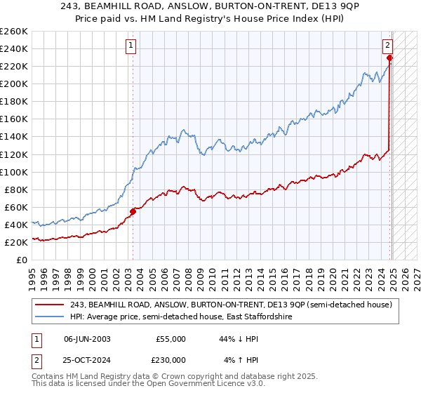 243, BEAMHILL ROAD, ANSLOW, BURTON-ON-TRENT, DE13 9QP: Price paid vs HM Land Registry's House Price Index
