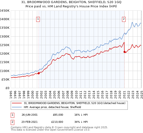31, BROOMWOOD GARDENS, BEIGHTON, SHEFFIELD, S20 1GQ: Price paid vs HM Land Registry's House Price Index