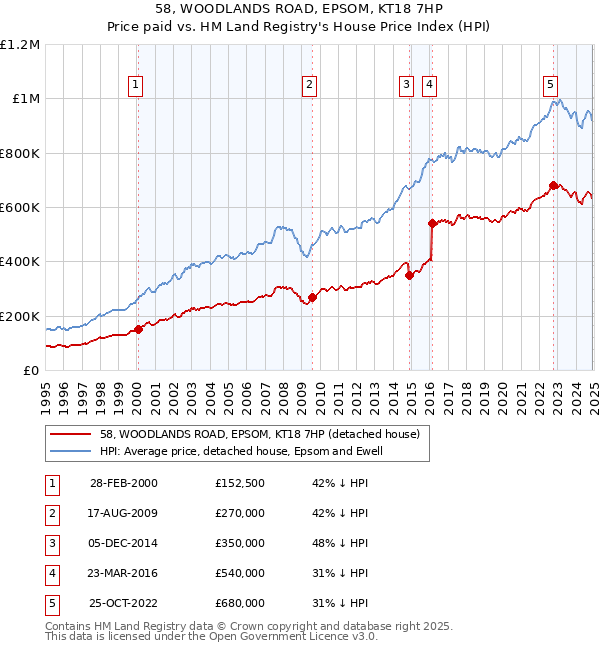 58, WOODLANDS ROAD, EPSOM, KT18 7HP: Price paid vs HM Land Registry's House Price Index