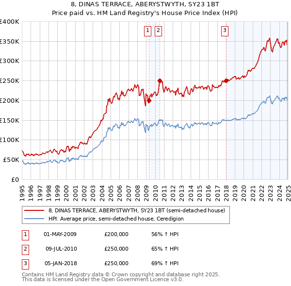 8, DINAS TERRACE, ABERYSTWYTH, SY23 1BT: Price paid vs HM Land Registry's House Price Index