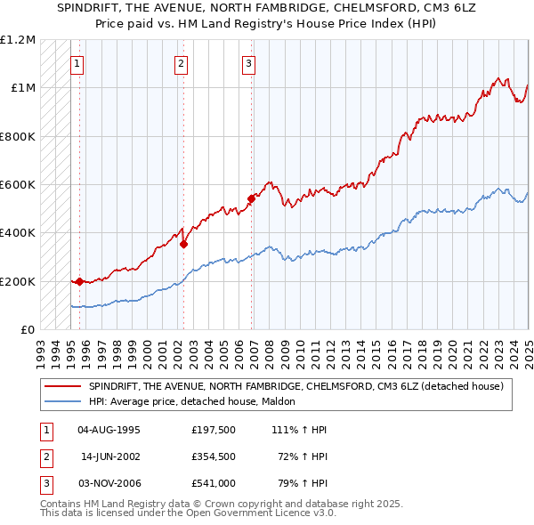 SPINDRIFT, THE AVENUE, NORTH FAMBRIDGE, CHELMSFORD, CM3 6LZ: Price paid vs HM Land Registry's House Price Index