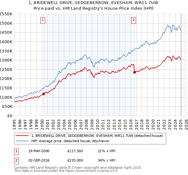 1, BRIDEWELL DRIVE, SEDGEBERROW, EVESHAM, WR11 7UW: Price paid vs HM Land Registry's House Price Index