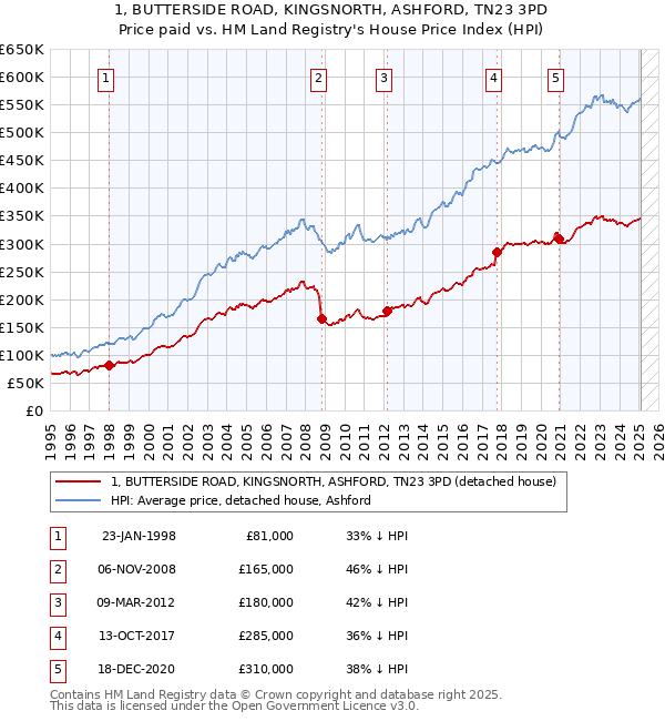 1, BUTTERSIDE ROAD, KINGSNORTH, ASHFORD, TN23 3PD: Price paid vs HM Land Registry's House Price Index