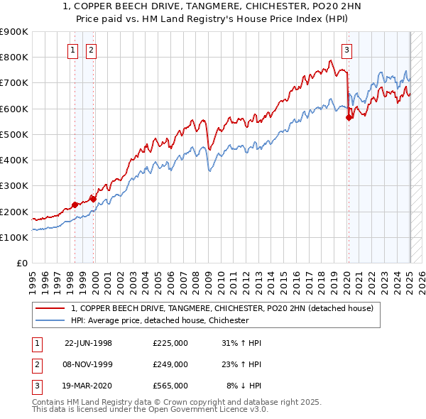 1, COPPER BEECH DRIVE, TANGMERE, CHICHESTER, PO20 2HN: Price paid vs HM Land Registry's House Price Index