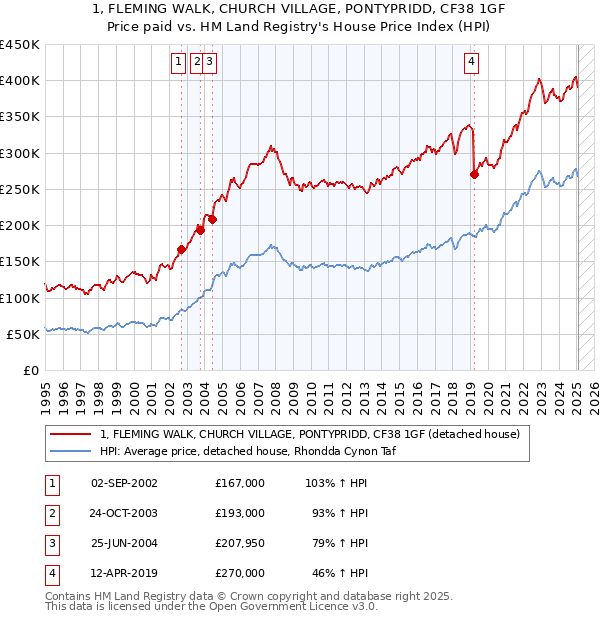 1, FLEMING WALK, CHURCH VILLAGE, PONTYPRIDD, CF38 1GF: Price paid vs HM Land Registry's House Price Index