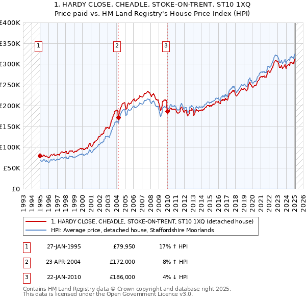 1, HARDY CLOSE, CHEADLE, STOKE-ON-TRENT, ST10 1XQ: Price paid vs HM Land Registry's House Price Index