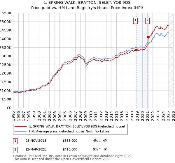 1, SPRING WALK, BRAYTON, SELBY, YO8 9DS: Price paid vs HM Land Registry's House Price Index
