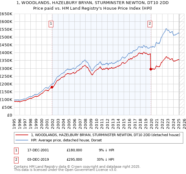 1, WOODLANDS, HAZELBURY BRYAN, STURMINSTER NEWTON, DT10 2DD: Price paid vs HM Land Registry's House Price Index