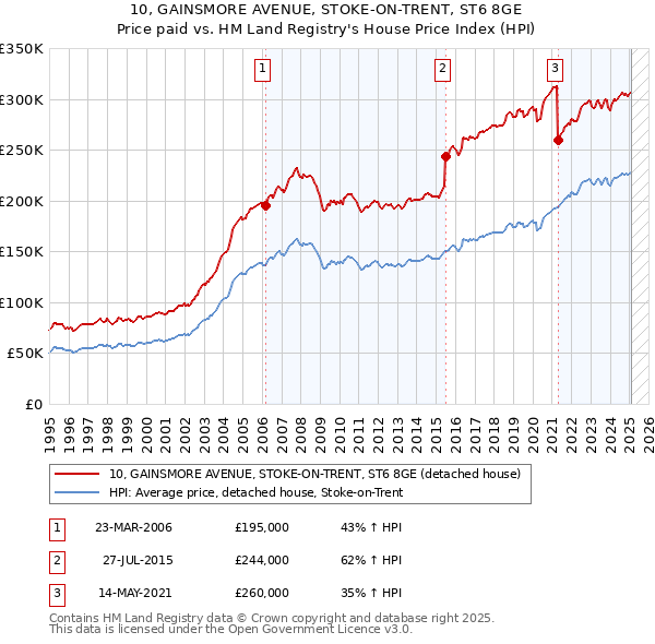 10, GAINSMORE AVENUE, STOKE-ON-TRENT, ST6 8GE: Price paid vs HM Land Registry's House Price Index