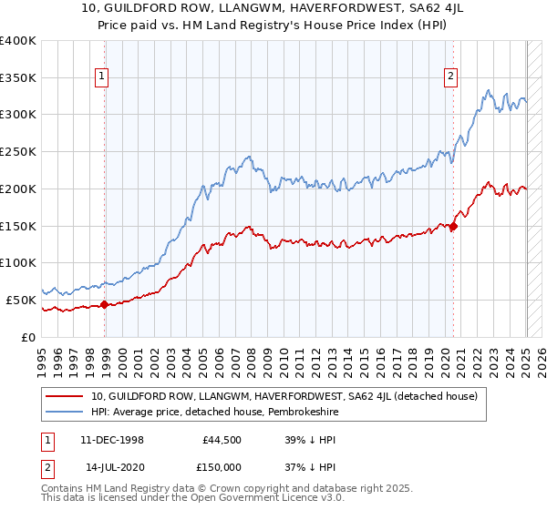 10, GUILDFORD ROW, LLANGWM, HAVERFORDWEST, SA62 4JL: Price paid vs HM Land Registry's House Price Index