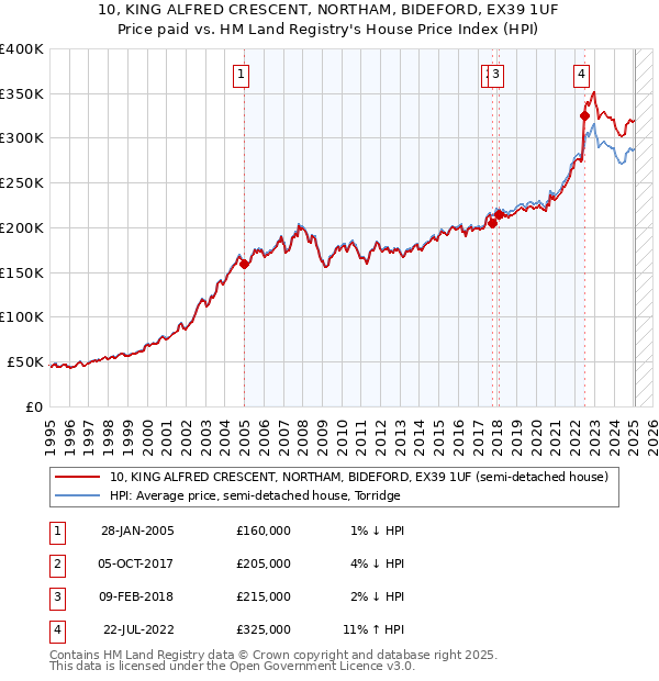 10, KING ALFRED CRESCENT, NORTHAM, BIDEFORD, EX39 1UF: Price paid vs HM Land Registry's House Price Index