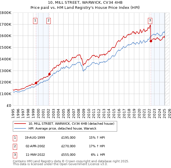 10, MILL STREET, WARWICK, CV34 4HB: Price paid vs HM Land Registry's House Price Index
