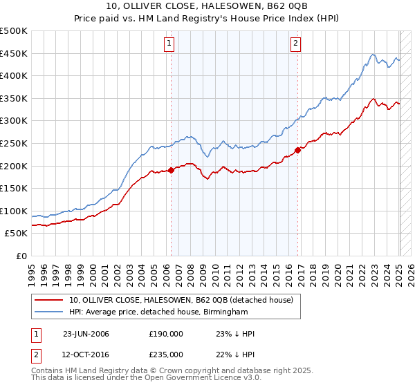 10, OLLIVER CLOSE, HALESOWEN, B62 0QB: Price paid vs HM Land Registry's House Price Index