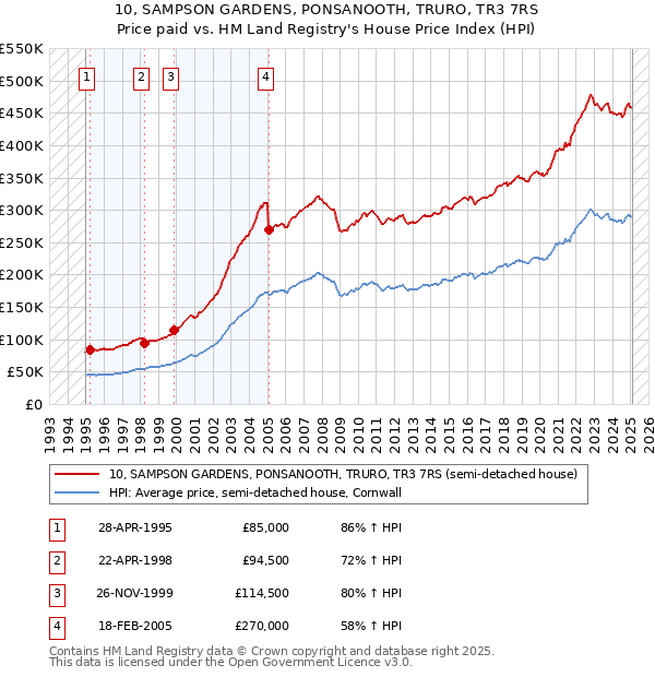 10, SAMPSON GARDENS, PONSANOOTH, TRURO, TR3 7RS: Price paid vs HM Land Registry's House Price Index