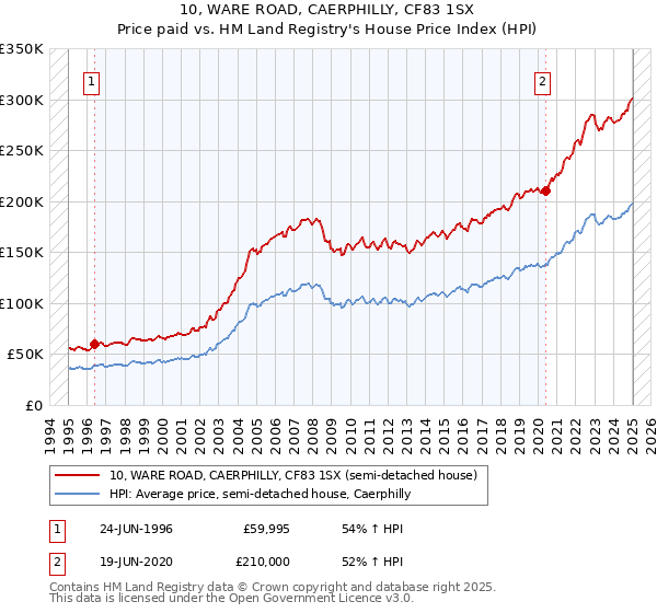 10, WARE ROAD, CAERPHILLY, CF83 1SX: Price paid vs HM Land Registry's House Price Index