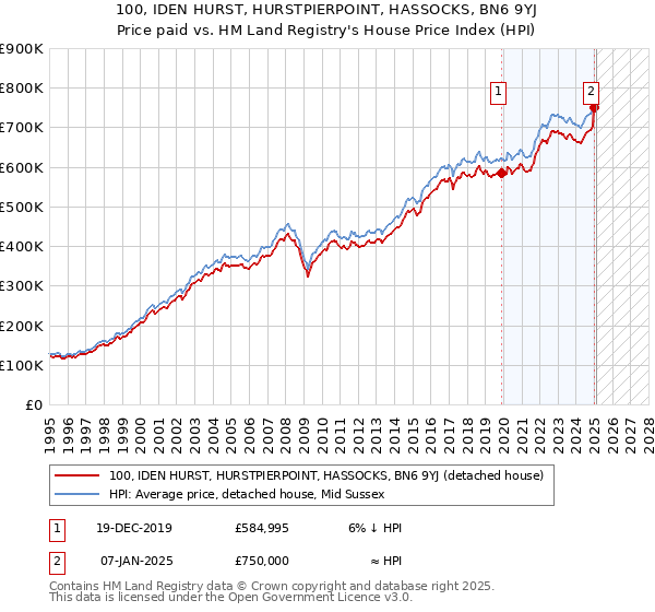 100, IDEN HURST, HURSTPIERPOINT, HASSOCKS, BN6 9YJ: Price paid vs HM Land Registry's House Price Index