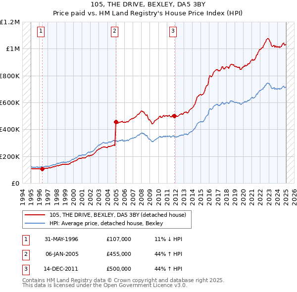 105, THE DRIVE, BEXLEY, DA5 3BY: Price paid vs HM Land Registry's House Price Index