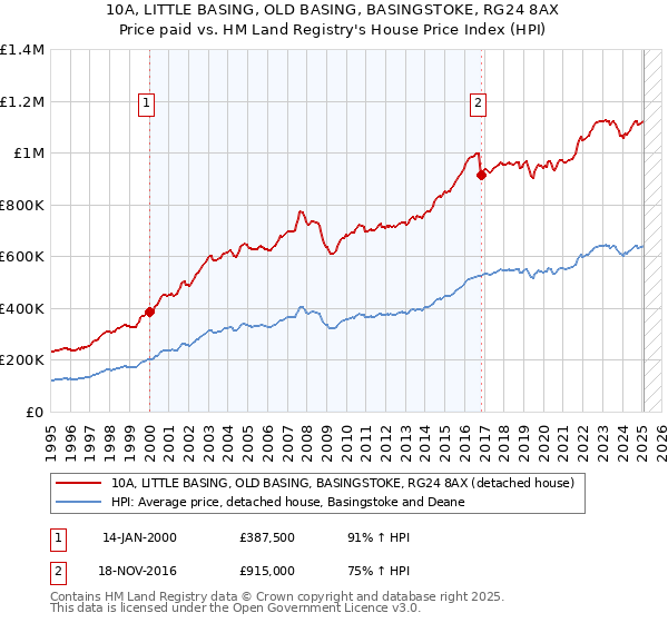 10A, LITTLE BASING, OLD BASING, BASINGSTOKE, RG24 8AX: Price paid vs HM Land Registry's House Price Index