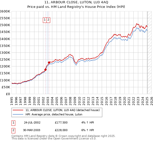 11, ARBOUR CLOSE, LUTON, LU3 4AQ: Price paid vs HM Land Registry's House Price Index