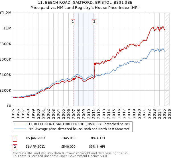 11, BEECH ROAD, SALTFORD, BRISTOL, BS31 3BE: Price paid vs HM Land Registry's House Price Index