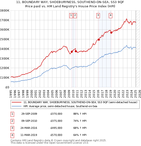 11, BOUNDARY WAY, SHOEBURYNESS, SOUTHEND-ON-SEA, SS3 9QF: Price paid vs HM Land Registry's House Price Index